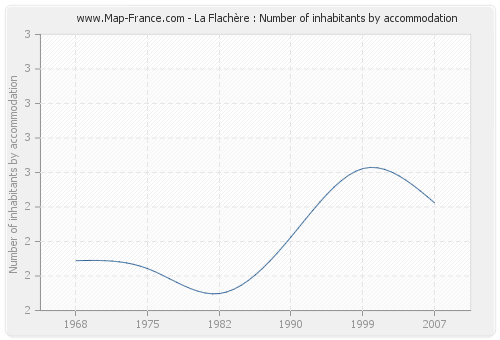 La Flachère : Number of inhabitants by accommodation
